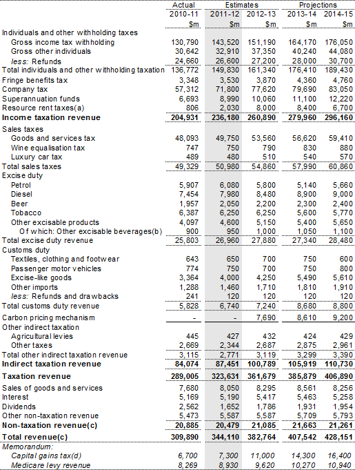 Table D8: Australian Government general government sector accrual revenue