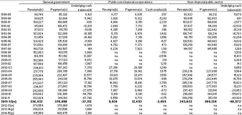 Table D9: Australian Government cash receipts, payments and surplus by institutional sector ($m)