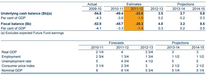 Chart: Budget at a glance