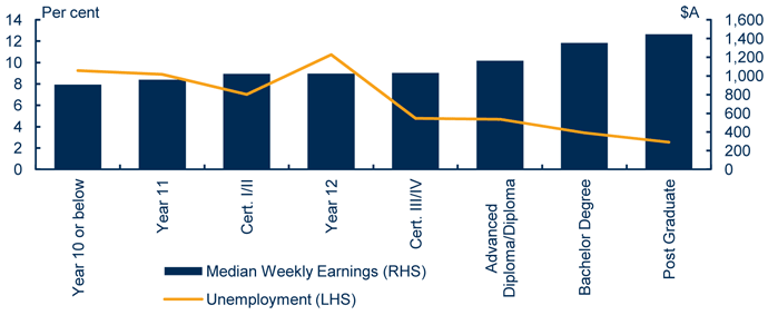 Chart: Increased skills levels are associated with lower unemployment and increased wages (March-June 2009)