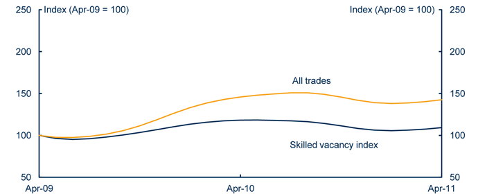 Chart: Strong demand for skilled trades