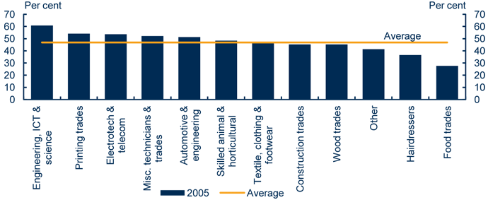 Chart: Providing help to increase apprenticeship completions