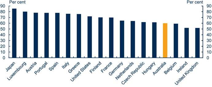 Chart: Comparison of employment rates of single mothers in Australia an selected OECD countries