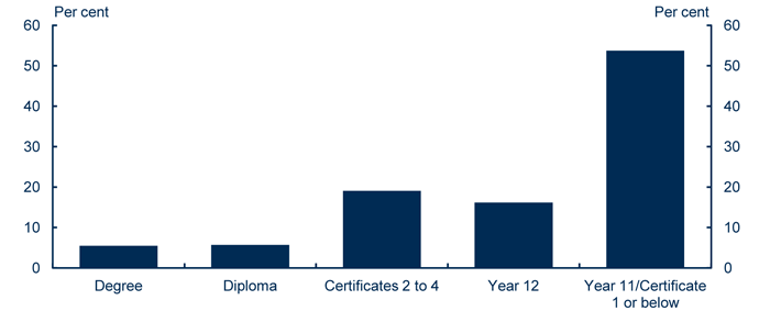 Chart: Highest educational attainment of the very long-term unemployed
