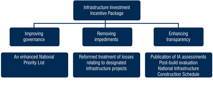 Chart: Infrastructure Investment Incentive Package - key elements