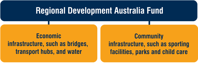 Image: Further investments in our regional communities