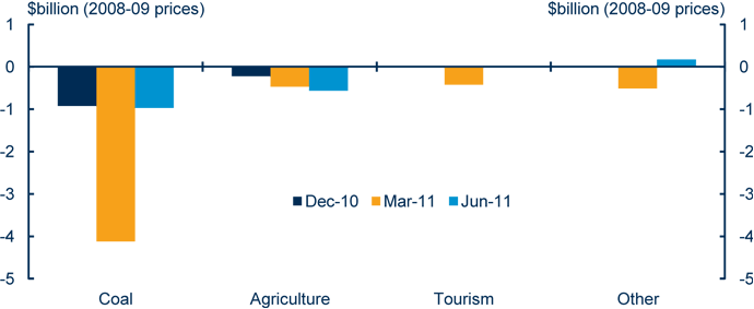 Chart: Economic impacts of natural disasters