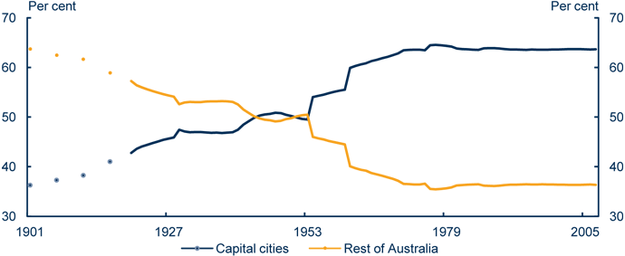 Chart: Australian population distribution, 1901-2006