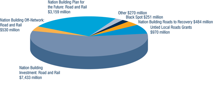 Chart: Land transport infrastructure investment in capital cities: 2008-09 to 2013-14