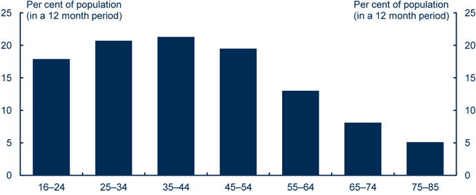 Chart: Prevalence of mental health disorders by age group (in a 12 month period)