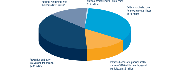 Chart: $1.5 billion in new Australian Government initiatives in mental health