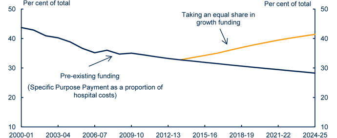 Chart: The Government is taking on a greater share of public hospital costs