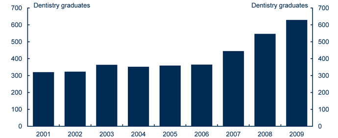 Graph - Dentistry graduates per year, 2001‑2009