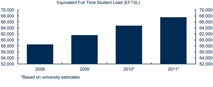 Graph - Growth in Undergraduate Commonwealth Supported Places