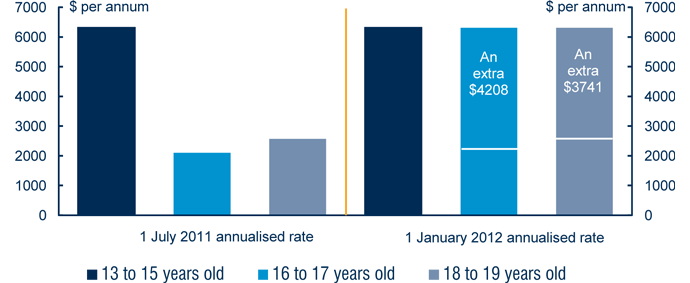 Graph - Increase in FTB Part A for families with teenagers enrolled in full time secondary study