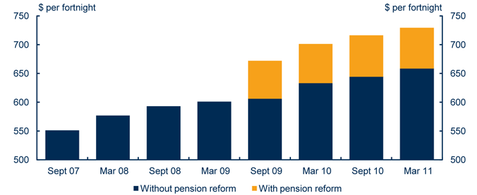 graph showing a maximum fortnightly single pension rate