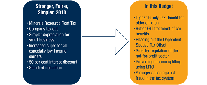 picture showing steps along the tax reform road — a further 12 measures