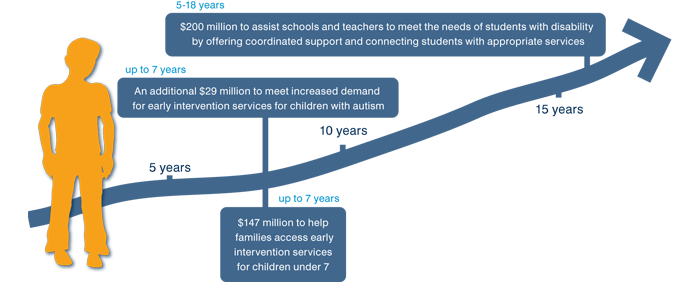 Measures to support children with disability being delivered in this Budget