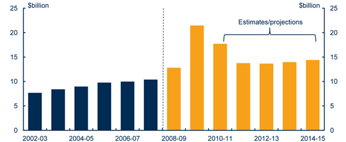 Graph showing Commonwealth spending on schools