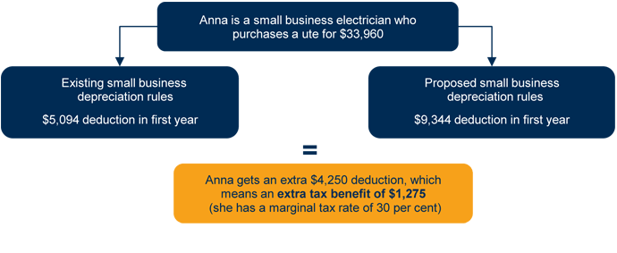 Example of how depreciation will work for motor vehicles