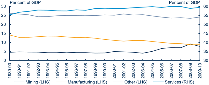 Picture showing Manufacturing's share of gross domestic product has declined