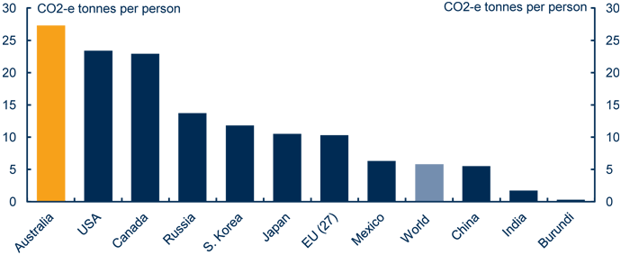Graph - Total greenhouse gas emissions 2005