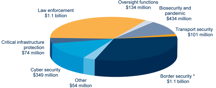 Graph - Homeland and border security expenditure 2011‑12