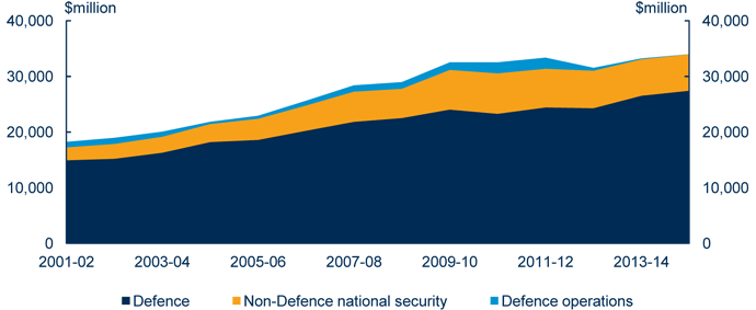 Graph - Total national security expenditure 2001‑02 to 2014‑15