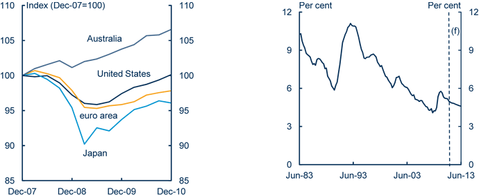 Graph: A strong economy
