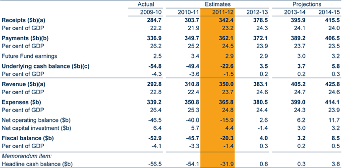 Table: Main cash and accrual budget aggregates 2009‑2010