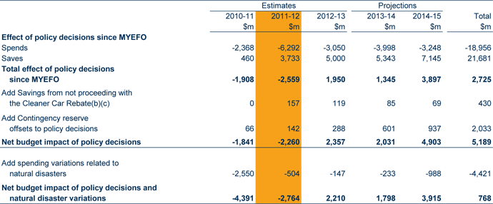 Table: the net savings achieved since the Mid‑Year Economic and Fiscal Outlook 2010‑11