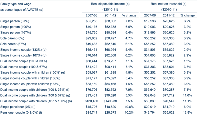 Table: Projected improvement in the real disposable incomes and the net 
                                    tax thresholds of different household types from 2007‑08 to 2011‑12