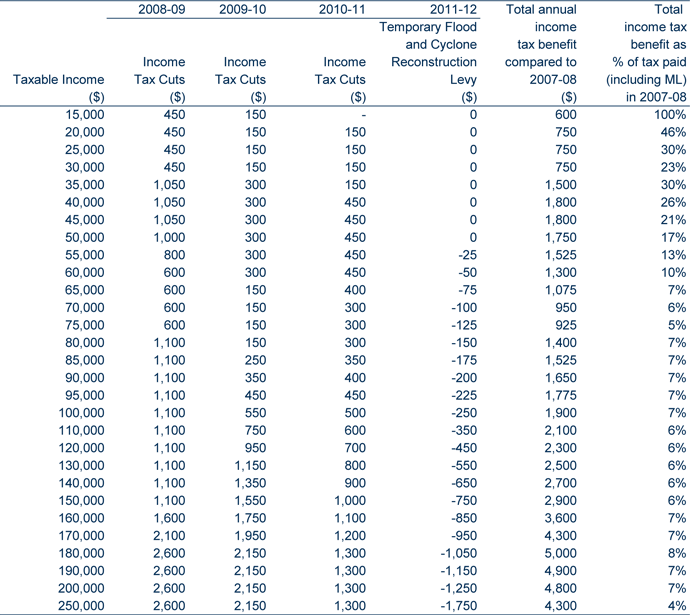 Table: Lowering the tax burdens of Australians