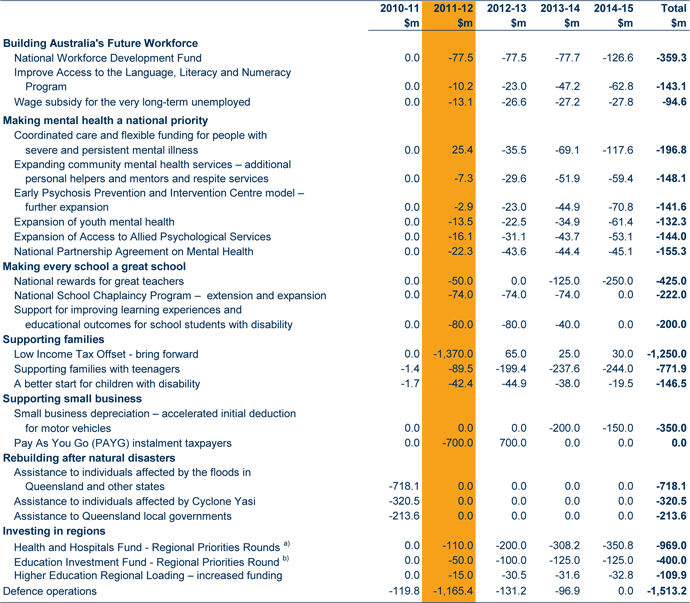 Table: a summary of major initiatives in the 2011‑12 Budget and
                                    their impact on the fiscal balance.