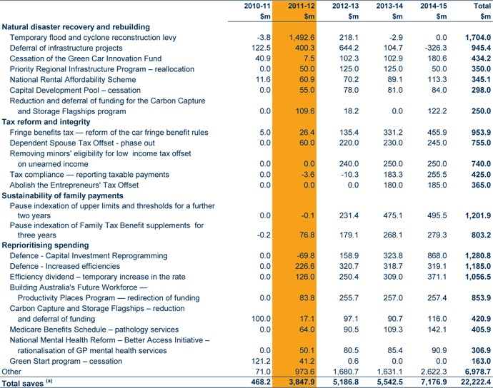 Table: summary of major savings in the 2011‑12 Budget and
                                    their impact on the fiscal balance