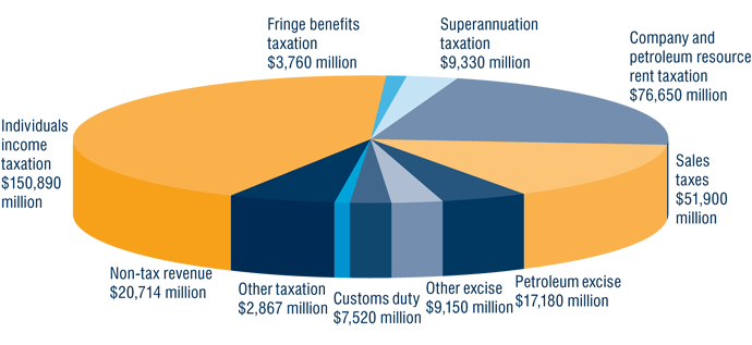 Chart: Australian Government revenues and expenses for 2011?12 on
                                        an accrual basis