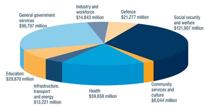 Chart: Where taxpayer's money is spent