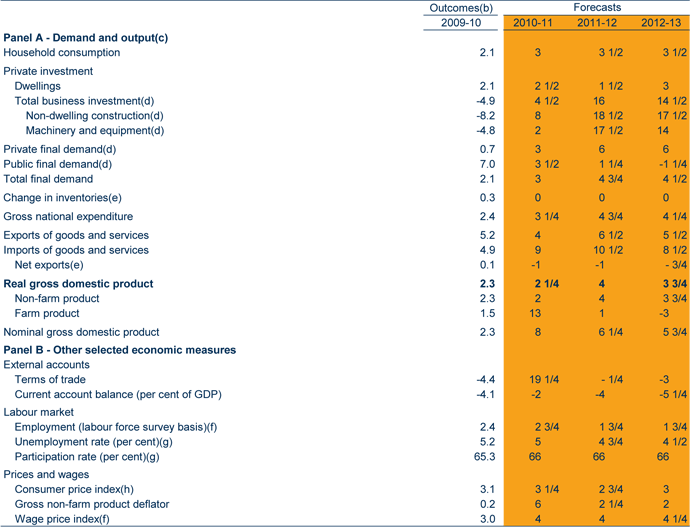 Table: Australian Government revenues and expenses for 2011‑12 on
                                        an accrual basis