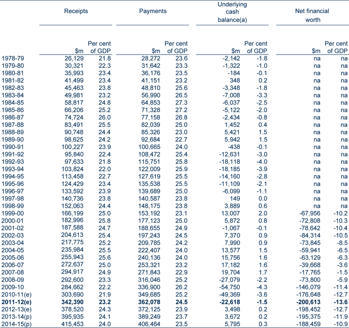 Table: Australian Government revenues and expenses 
                                    for 2011‑12 on an accrual basis