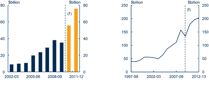 Chart: Mining sector investment (nominal) and Non-rural commodity export income (nominal)