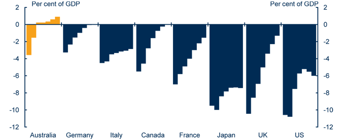 Chart: Budget Balance 2010-2016