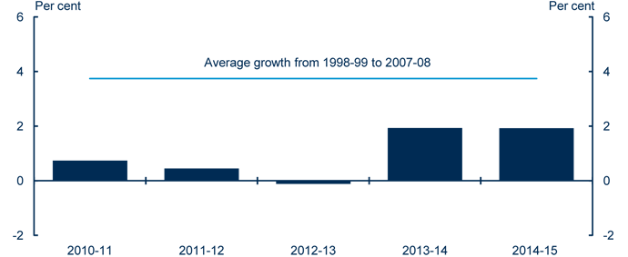 Chart: Real growth in payments