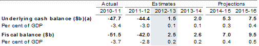 Table&nbsp;1: Budget aggregates