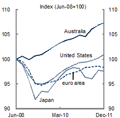 Chart&nbsp;1: GDP and Employment International Comparison - GDP