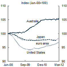 Chart&nbsp;1: GDP and Employment International Comparison - Employment