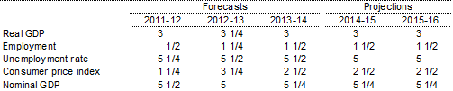 Table&nbsp;2: Major economic parameters