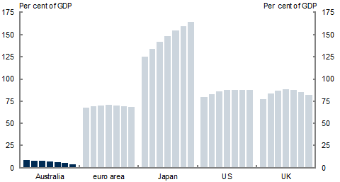 Chart 2: Comparison of Government net debt for selected economies, 2011‑2017