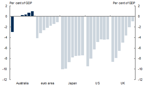 Chart 3: Comparison of Budget balances for selected economies, 2011‑2017