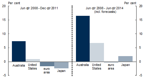 Chart&nbsp;1: Real GDP growth