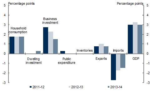 Chart&nbsp;5: Contributions to real GDP growth